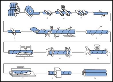Ürün ve Üretüm Hattı